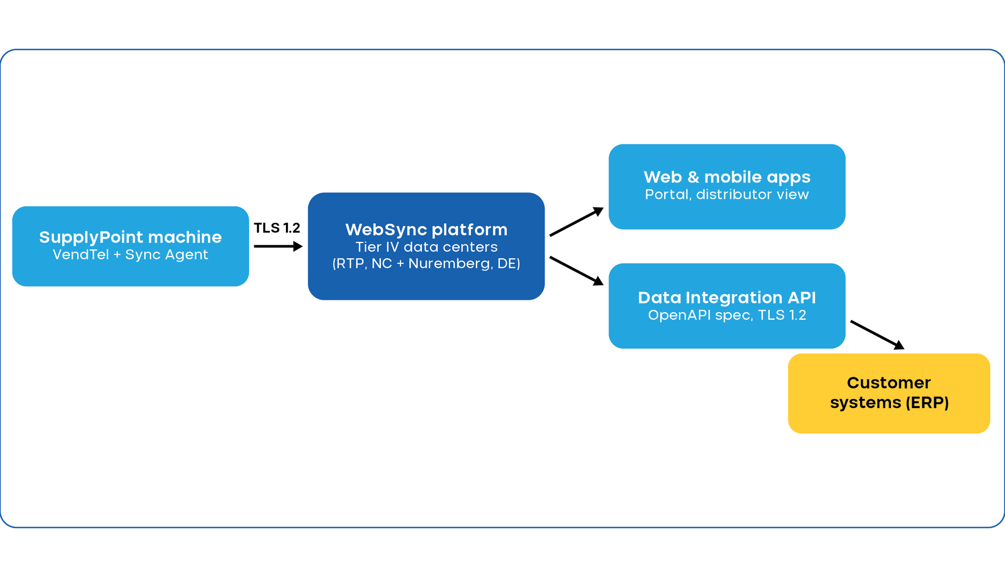 WebSync Workflow