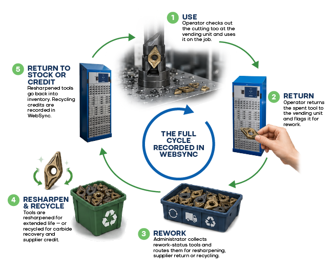 Rework and Recycling Infographic Rework and Recycling Infographic
