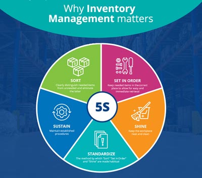 Perché la gestione dell'inventario è importante?